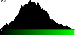 Green Histogram