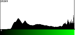 Green Histogram