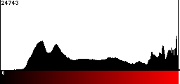 Red Histogram