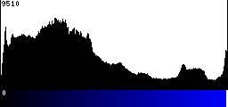 Blue Histogram