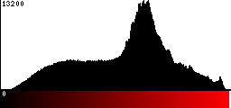 Red Histogram