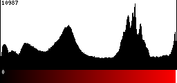 Red Histogram