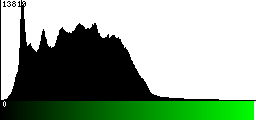 Green Histogram