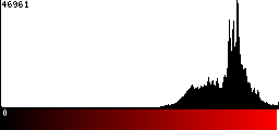 Red Histogram