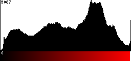 Red Histogram