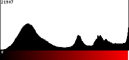 Red Histogram