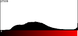 Red Histogram