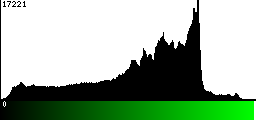 Green Histogram