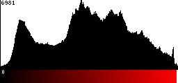 Red Histogram