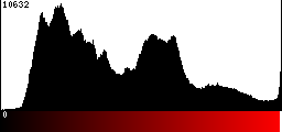 Red Histogram