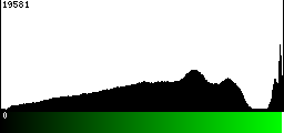 Green Histogram