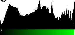 Green Histogram