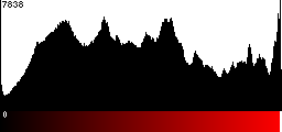 Red Histogram