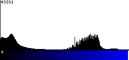 Blue Histogram