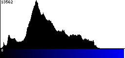 Blue Histogram