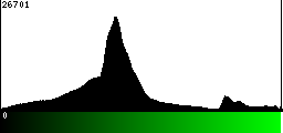 Green Histogram