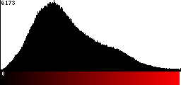 Red Histogram