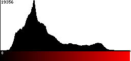 Red Histogram