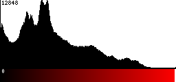 Red Histogram