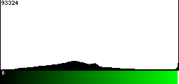 Green Histogram