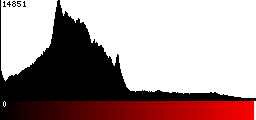 Red Histogram