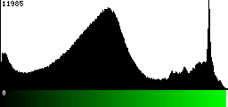 Green Histogram