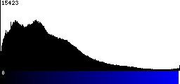 Blue Histogram