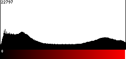 Red Histogram