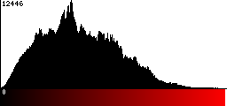 Red Histogram