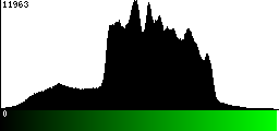 Green Histogram