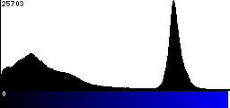 Blue Histogram