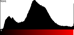 Red Histogram