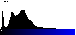 Blue Histogram