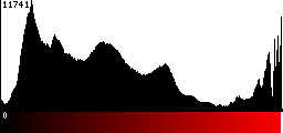 Red Histogram