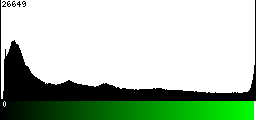 Green Histogram