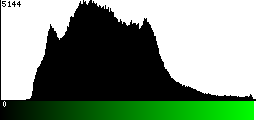 Green Histogram