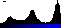 Blue Histogram