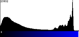 Blue Histogram