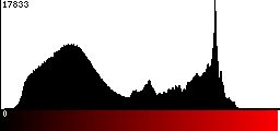 Red Histogram