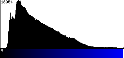 Blue Histogram