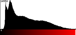 Red Histogram