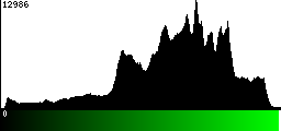 Green Histogram