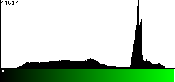 Green Histogram