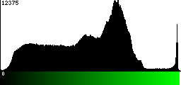 Green Histogram