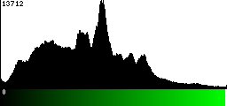 Green Histogram