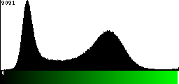 Green Histogram