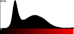 Red Histogram