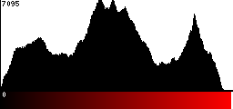 Red Histogram