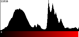 Red Histogram