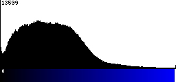 Blue Histogram